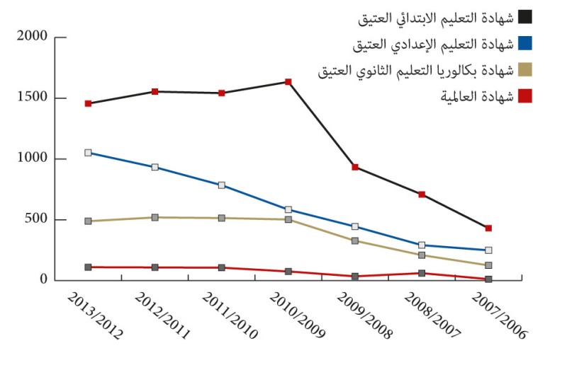 رسم بياني بتطورعدد الناجحين الرسميين في الامتحانات الإشهادية